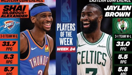 天博下载-周最佳：SGA场均31.7分&amp;率队3胜0负 杰伦·布朗场均31分5.5板